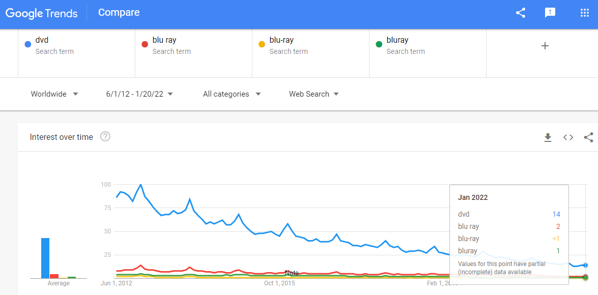 DVD & Blu-ray search volumes in 2022